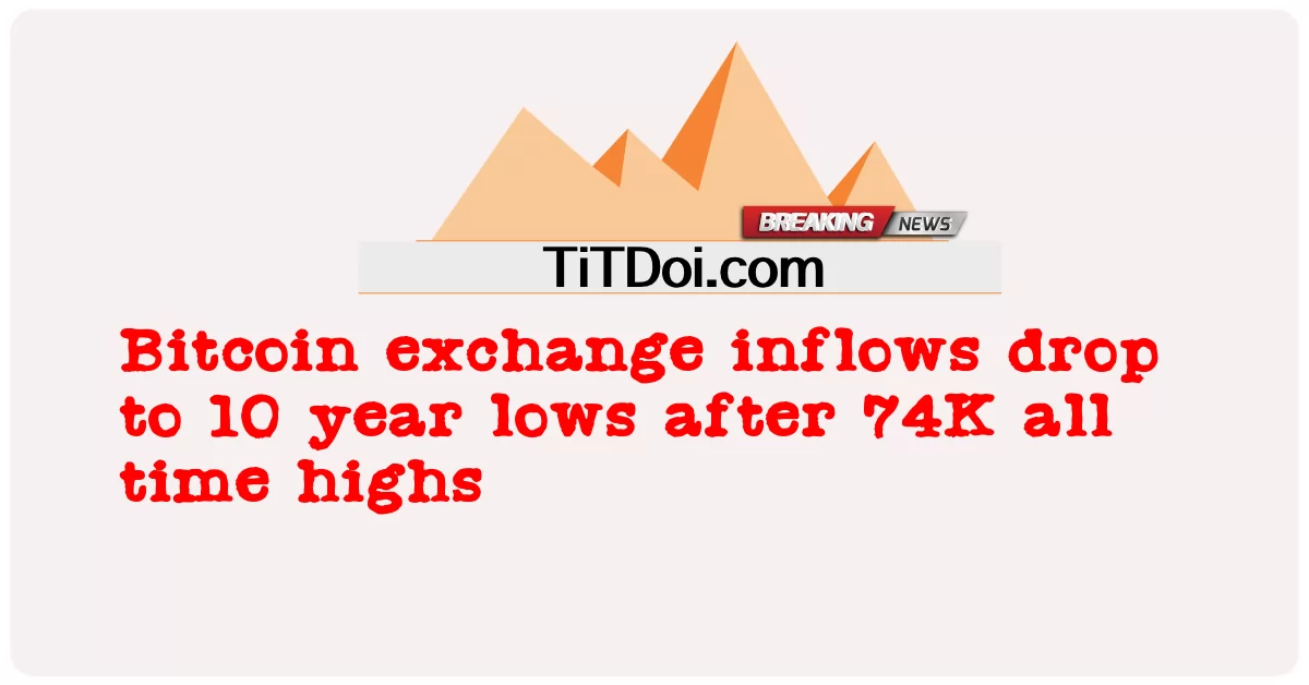  Bitcoin exchange inflows drop to 10 year lows after 74K all time highs