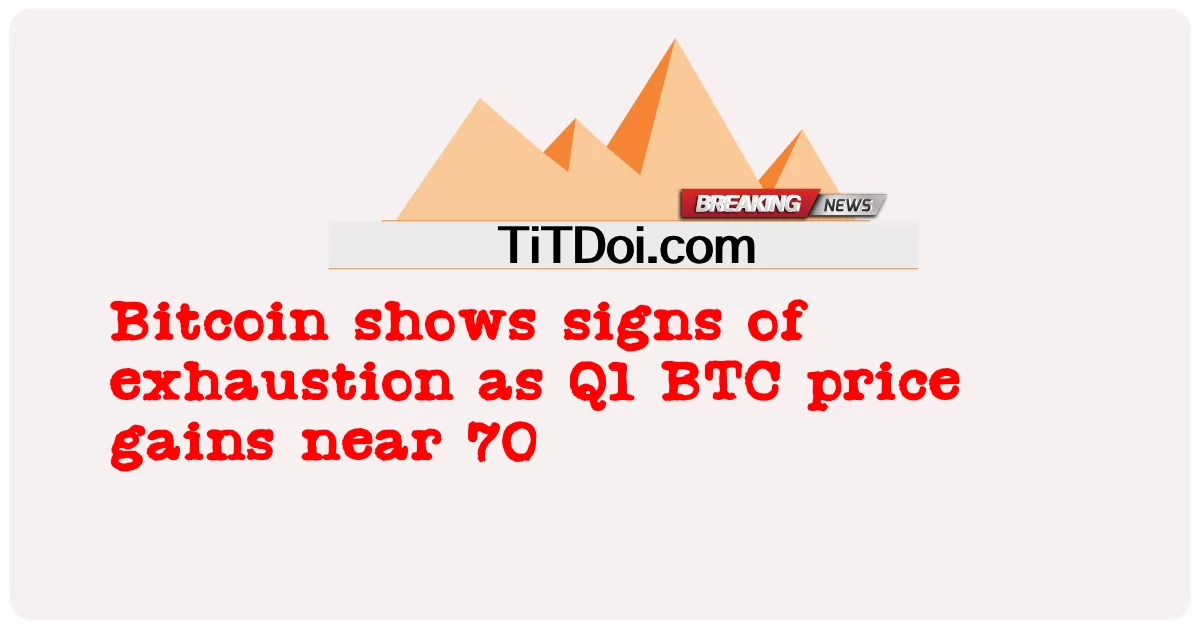 Q1 BTC ဈေးနှုန်း ၇၀ နီးပါးရလာတာနဲ့အမျှ ဘစ်ကိုအင်က မောပန်းနွမ်းနယ်မှုရဲ့ လက္ခဏာတွေကို ပြနေပါတယ် -  Bitcoin shows signs of exhaustion as Q1 BTC price gains near 70