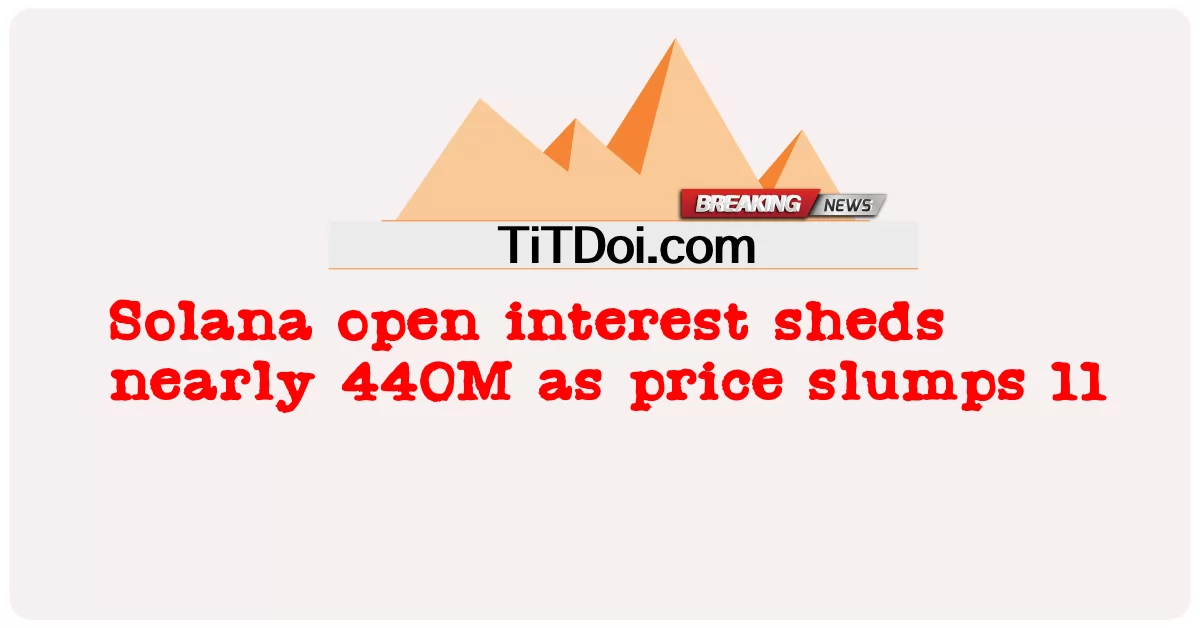  Solana open interest sheds nearly 440M as price slumps 11