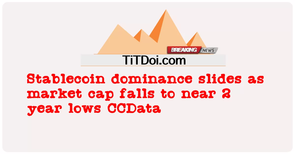 बाजार पूंजीकरण दो साल के निचले स्तर पर -  Stablecoin dominance slides as market cap falls to near 2 year lows CCData